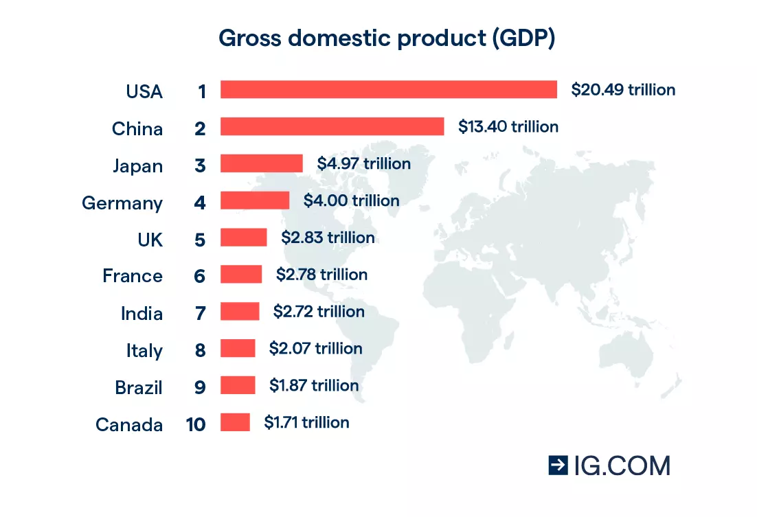 World’s largest economies